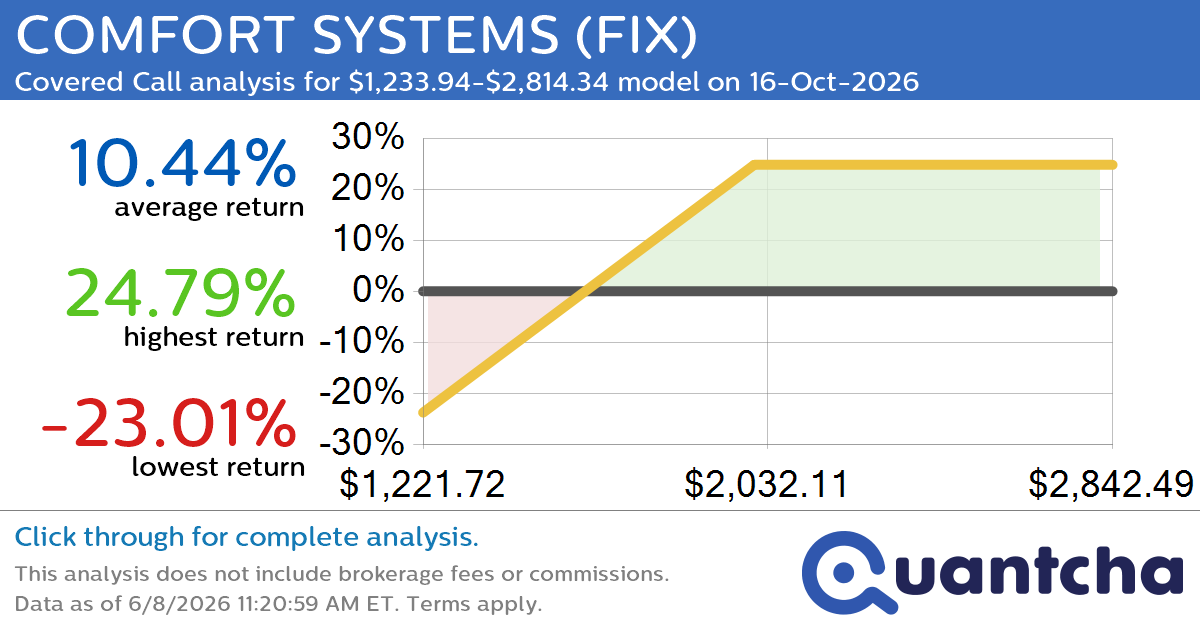 Covered Call Alert: COMFORT SYSTEMS $FIX returning up to 24.79% through 16-Oct-2026