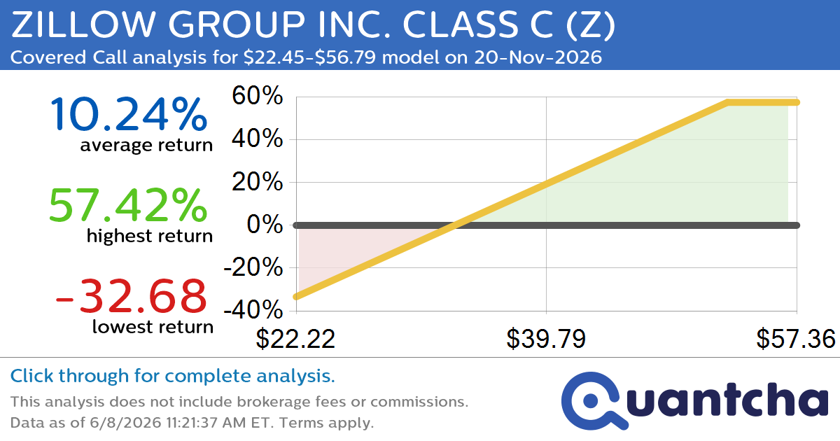 Covered Call Alert: ZILLOW GROUP INC. CLASS C $Z returning up to 57.42% through 20-Nov-2026