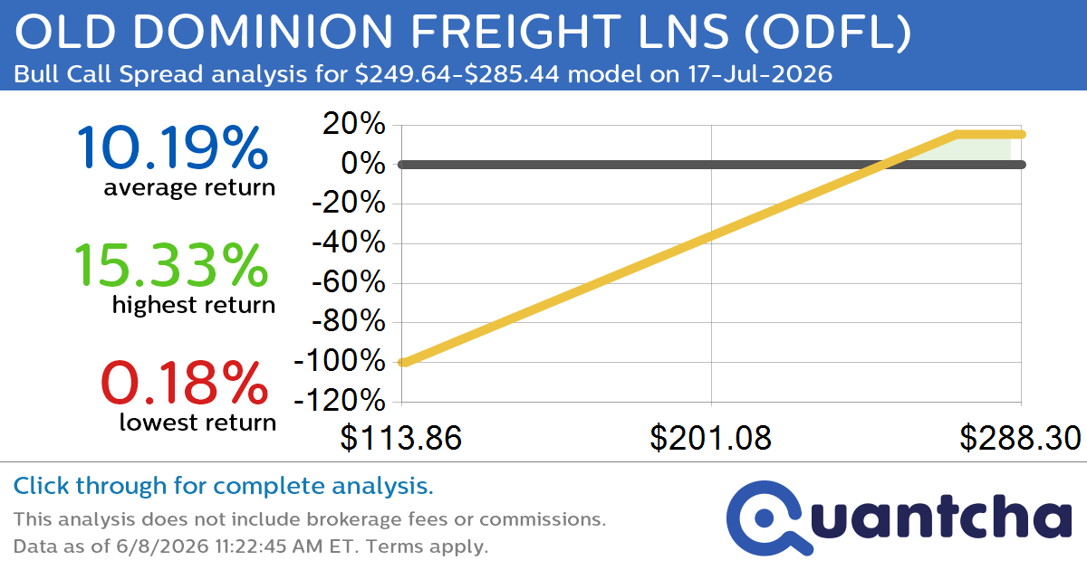 52-Week High Alert: Trading today’s movement in OLD DOMINION FREIGHT LNS $ODFL