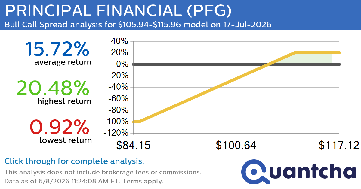 52-Week High Alert: Trading today’s movement in PRINCIPAL FINANCIAL $PFG