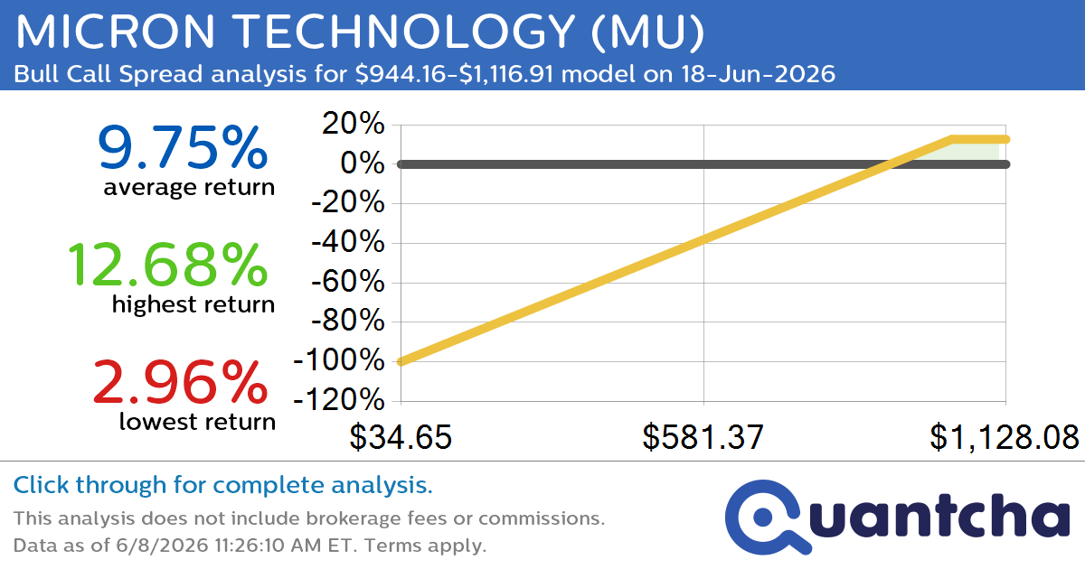 Big Gainer Alert: Trading today’s 9.2% move in MICRON TECHNOLOGY $MU