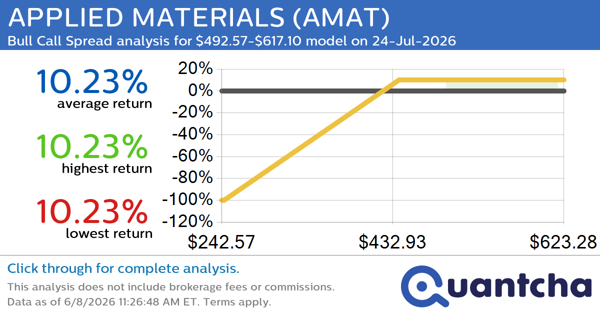 Big Gainer Alert: Trading today’s 8.2% move in APPLIED MATERIALS $AMAT