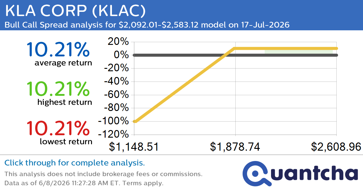 Big Gainer Alert: Trading today’s 8.0% move in KLA CORP $KLAC