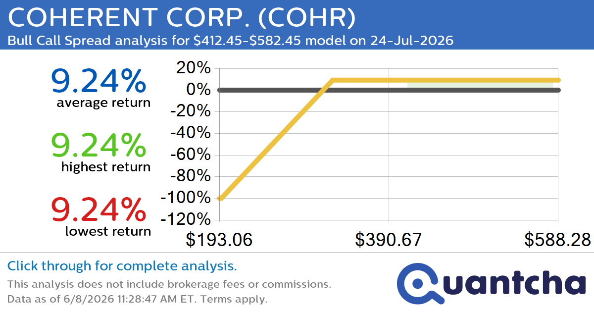 Big Gainer Alert: Trading today’s 8.9% move in COHERENT CORP. $COHR