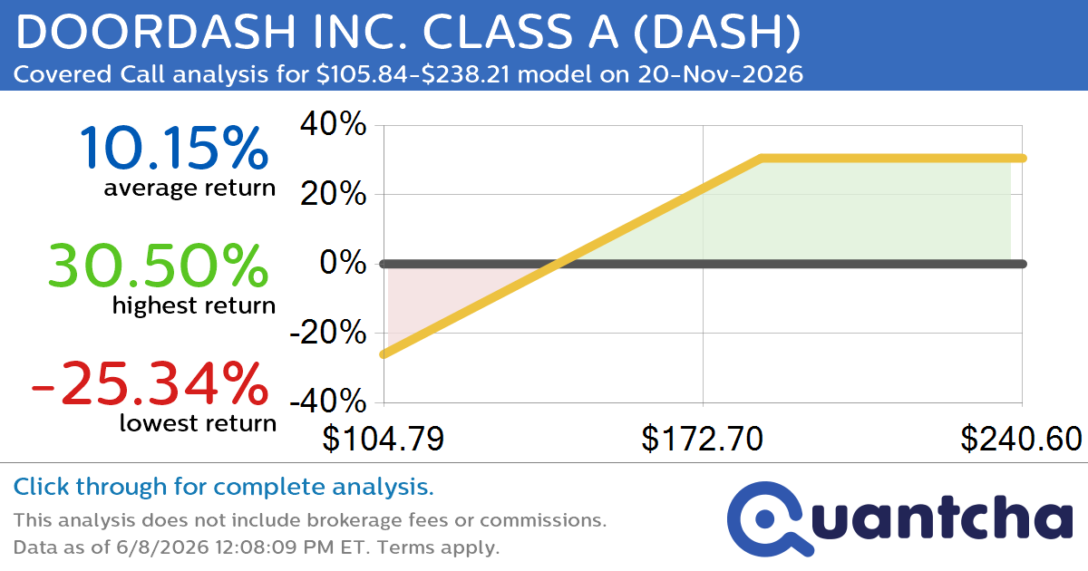 Covered Call Alert: DOORDASH INC. CLASS A $DASH returning up to 30.50% through 20-Nov-2026