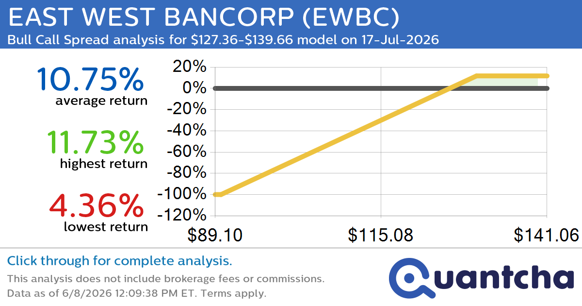 52-Week High Alert: Trading today’s movement in EAST WEST BANCORP $EWBC