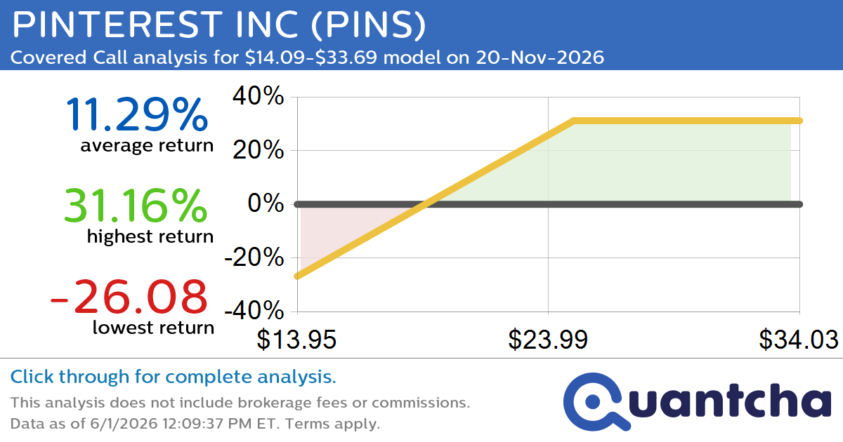 Covered Call Alert: PINTEREST INC $PINS returning up to 31.16% through 20-Nov-2026