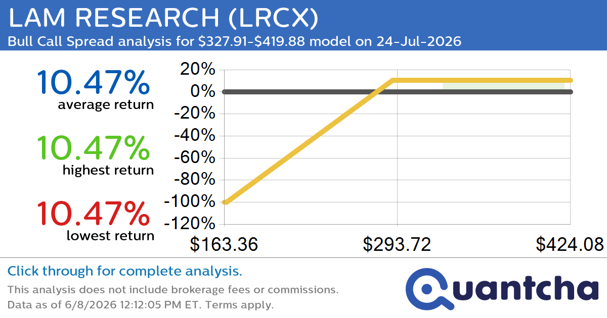 Big Gainer Alert: Trading today’s 7.7% move in LAM RESEARCH $LRCX