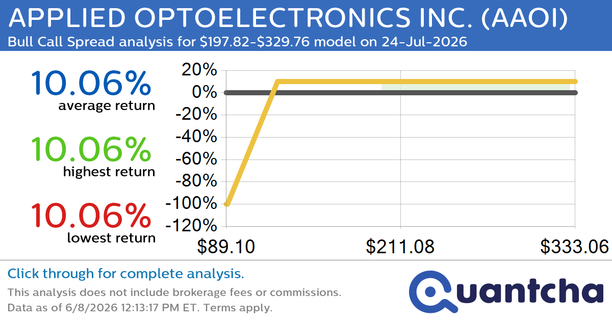 Big Gainer Alert: Trading today’s 11.2% move in APPLIED OPTOELECTRONICS INC. $AAOI