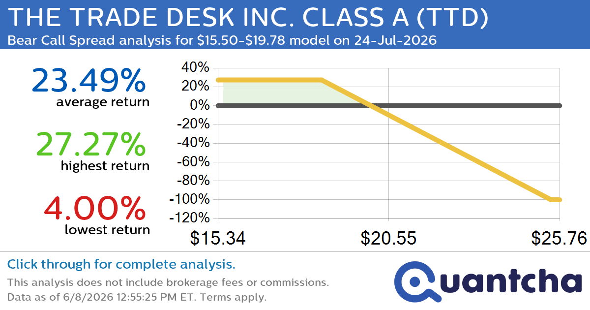 52-Week Low Alert: Trading today’s movement in THE TRADE DESK INC. CLASS A $TTD