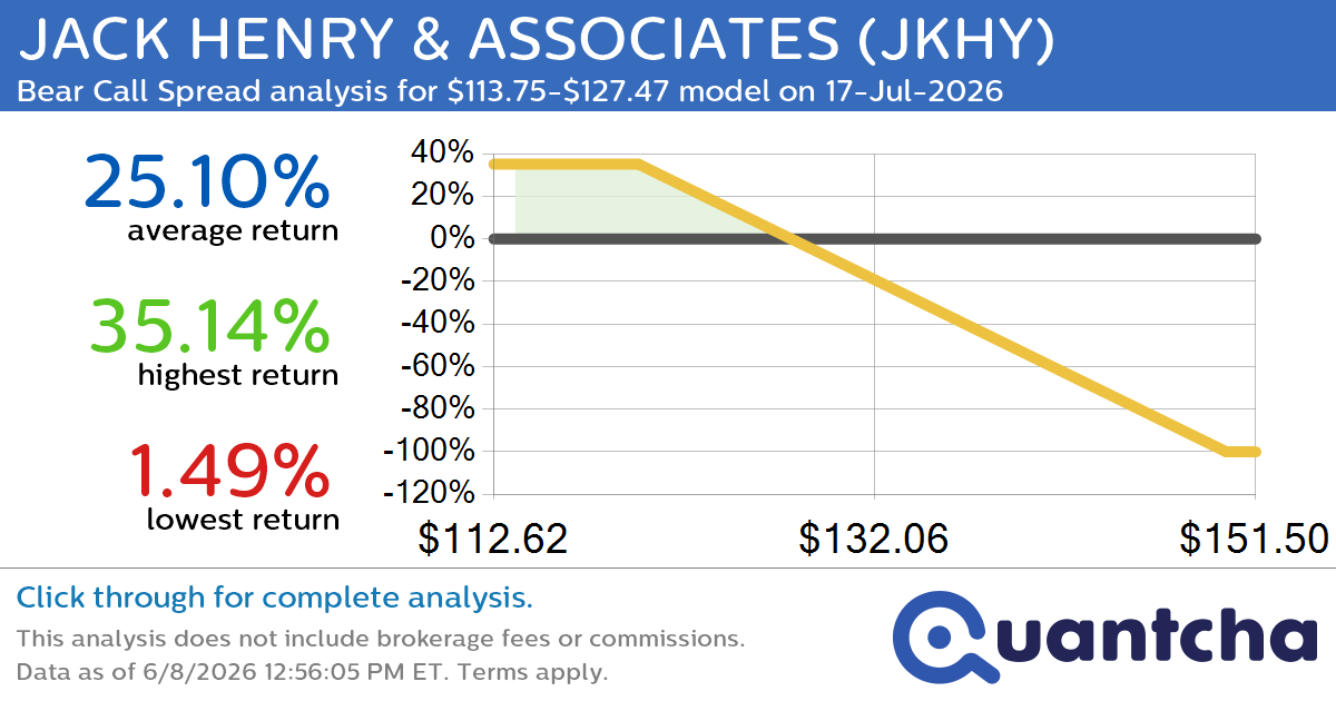 52-Week Low Alert: Trading today’s movement in JACK HENRY & ASSOCIATES $JKHY
