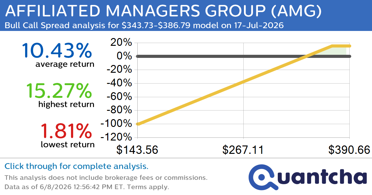 52-Week High Alert: Trading today’s movement in AFFILIATED MANAGERS GROUP $AMG