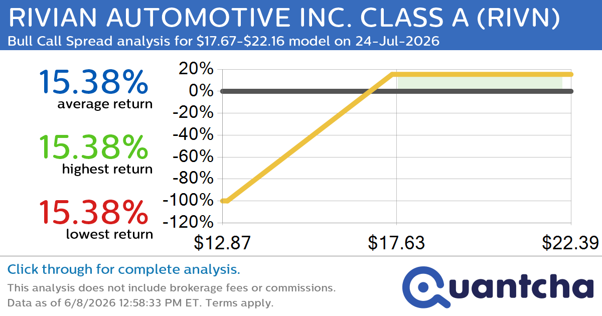 Big Gainer Alert: Trading today’s 7.5% move in RIVIAN AUTOMOTIVE INC. CLASS A $RIVN