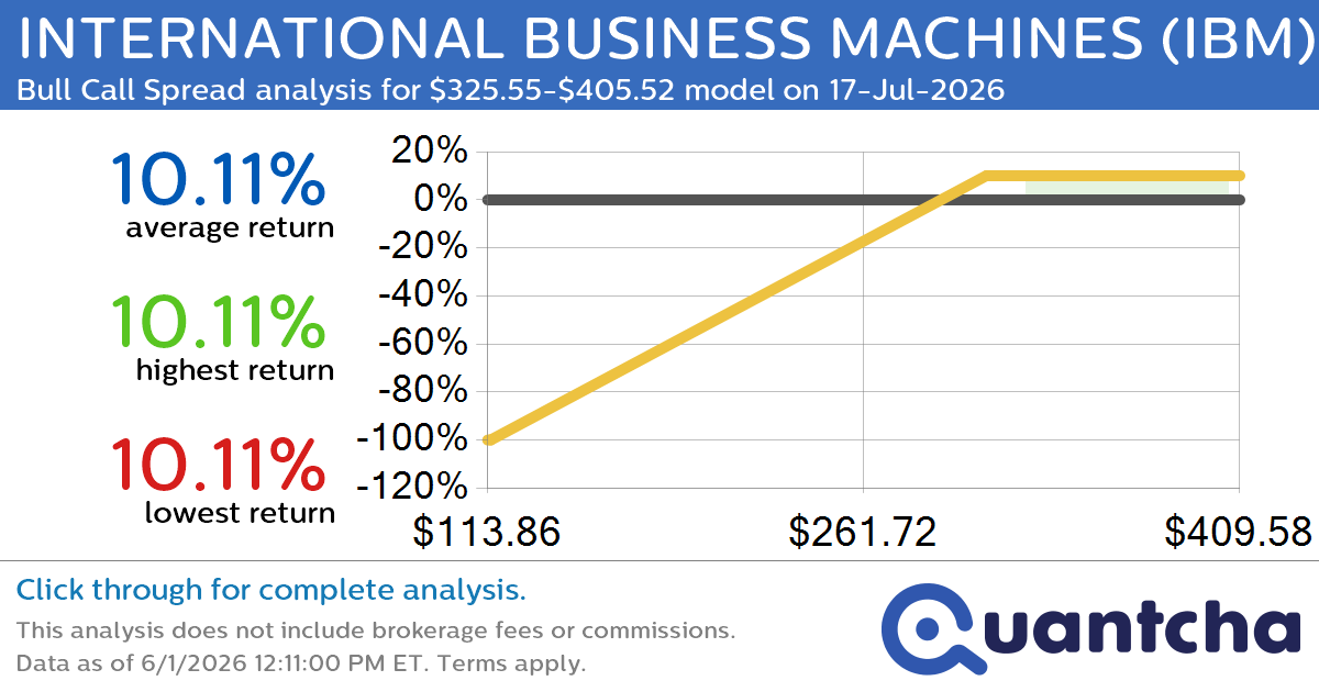 52-Week High Alert: Trading today’s movement in INTERNATIONAL BUSINESS MACHINES $IBM