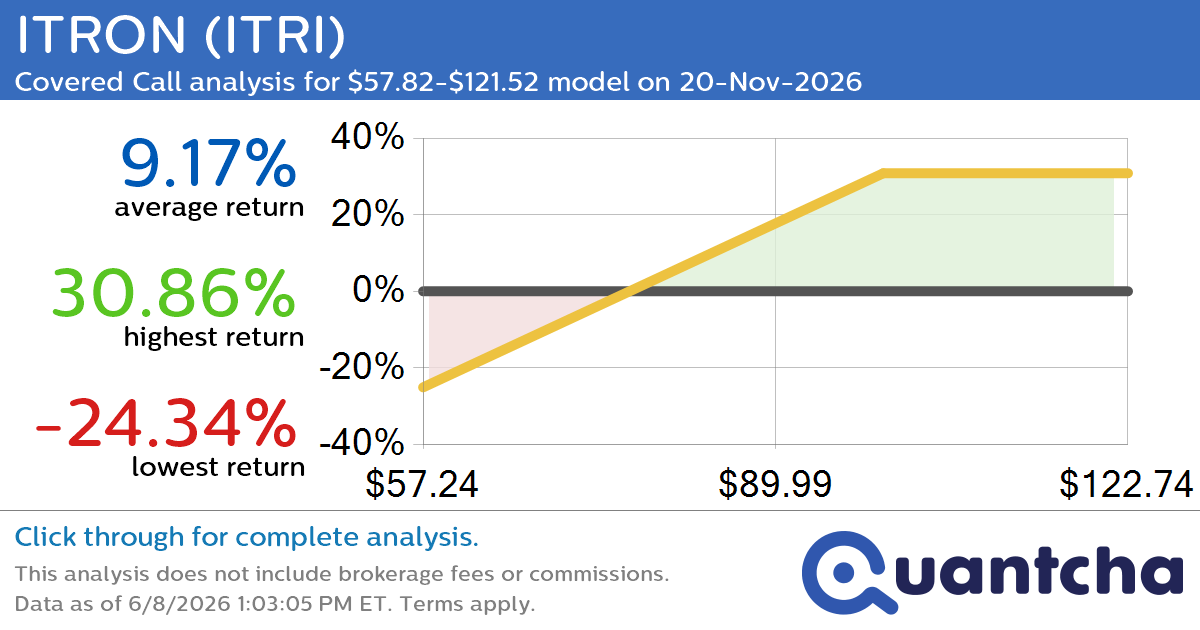 Covered Call Alert: ITRON $ITRI returning up to 31.89% through 20-Nov-2026