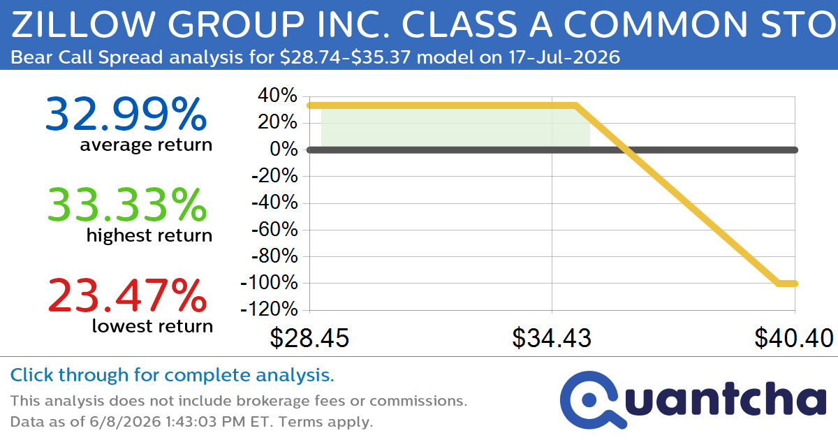 52-Week Low Alert: Trading today’s movement in ZILLOW GROUP INC. CLASS A COMMON STOCK $ZG