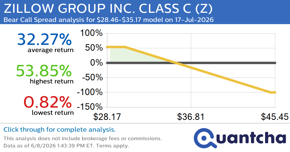 52-Week Low Alert: Trading today’s movement in ZILLOW GROUP INC. CLASS C $Z