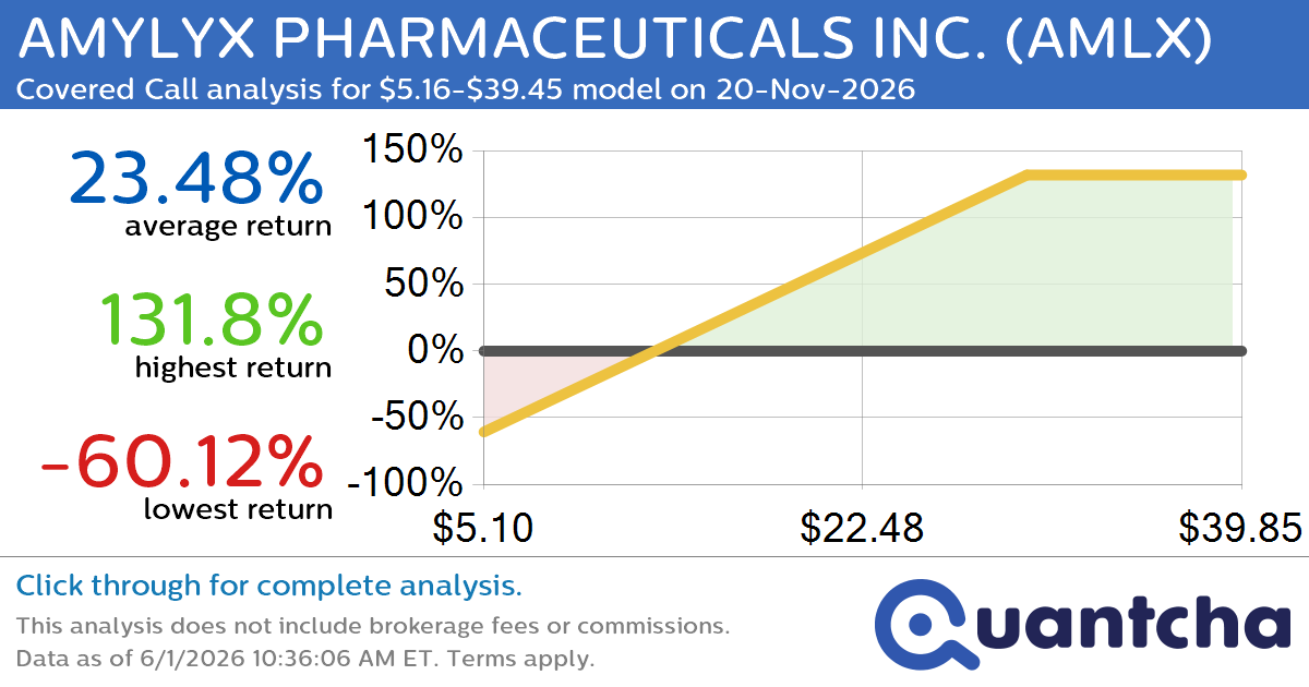Covered Call Alert: AMYLYX PHARMACEUTICALS INC. $AMLX returning up to 131.84% through 20-Nov-2026