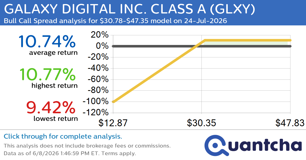 Big Gainer Alert: Trading today’s 21.8% move in GALAXY DIGITAL INC. CLASS A $GLXY