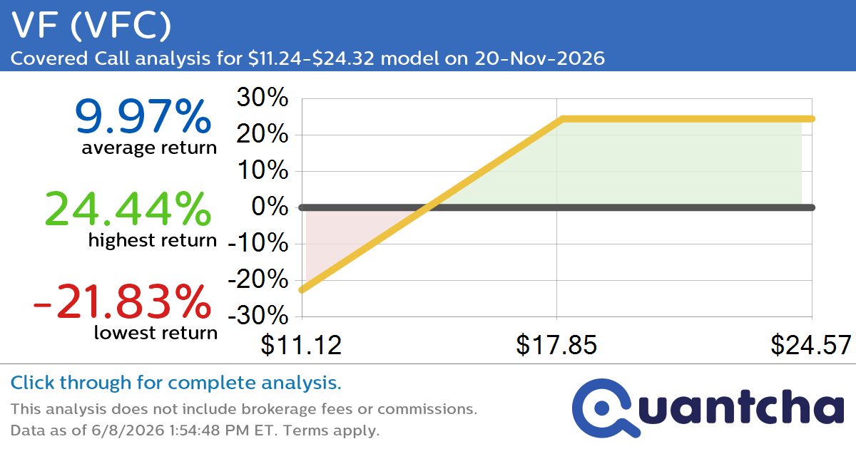Covered Call Alert: VF $VFC returning up to 24.44% through 20-Nov-2026