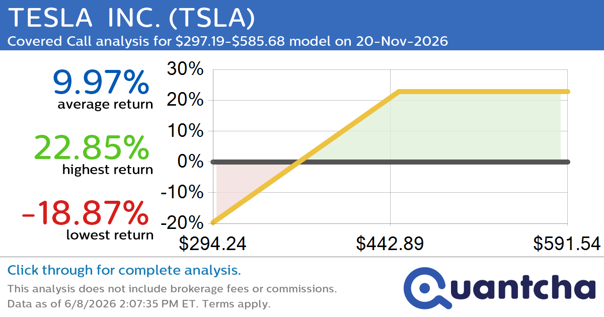 Covered Call Alert: TESLA  INC. $TSLA returning up to 22.85% through 20-Nov-2026