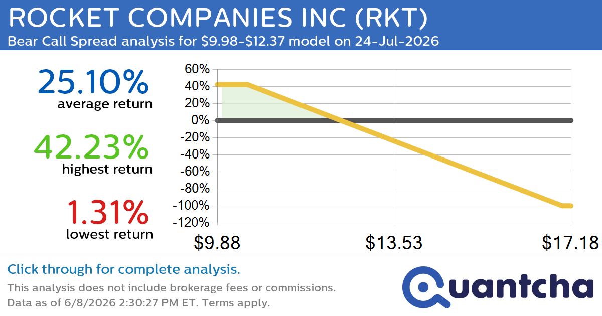 52-Week Low Alert: Trading today’s movement in ROCKET COMPANIES INC $RKT
