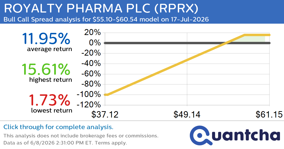 52-Week High Alert: Trading today’s movement in ROYALTY PHARMA PLC $RPRX