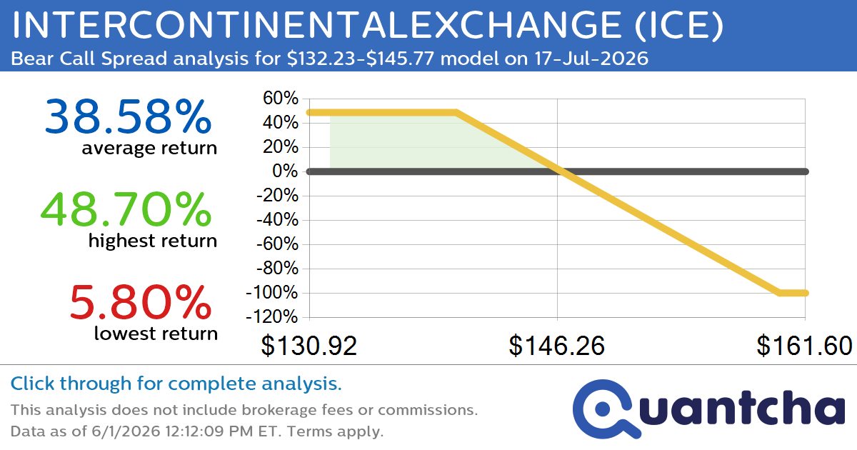 52-Week Low Alert: Trading today’s movement in INTERCONTINENTALEXCHANGE $ICE