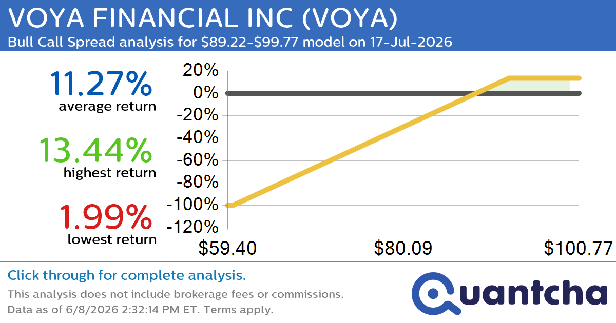 52-Week High Alert: Trading today’s movement in VOYA FINANCIAL INC $VOYA