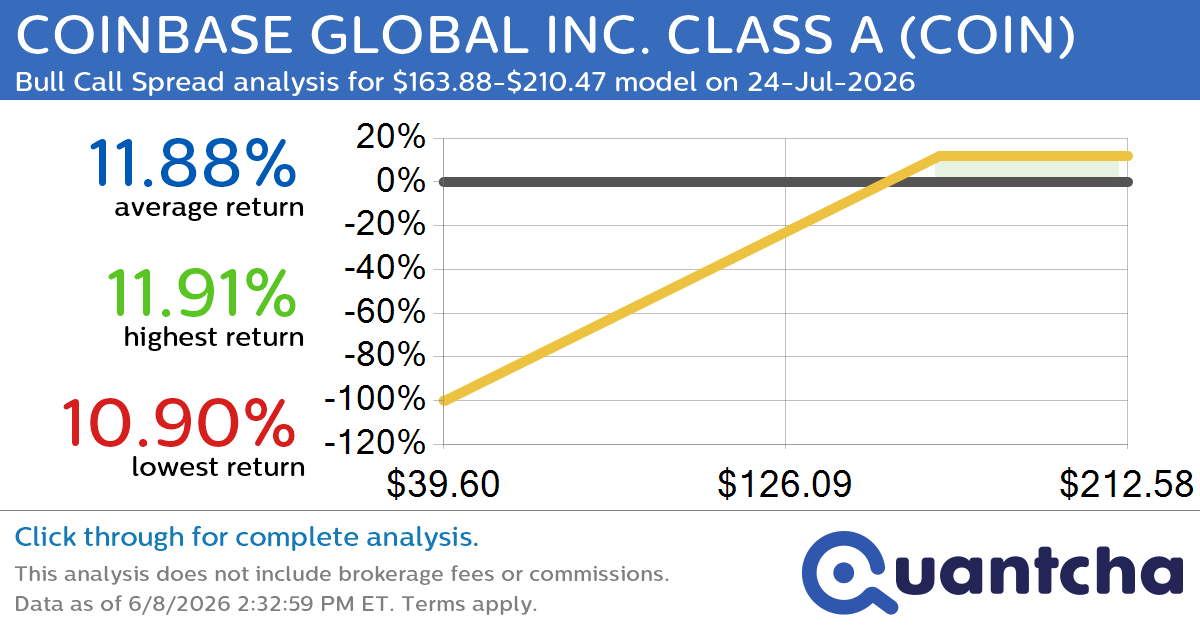 Big Gainer Alert: Trading today’s 7.0% move in COINBASE GLOBAL INC. CLASS A $COIN