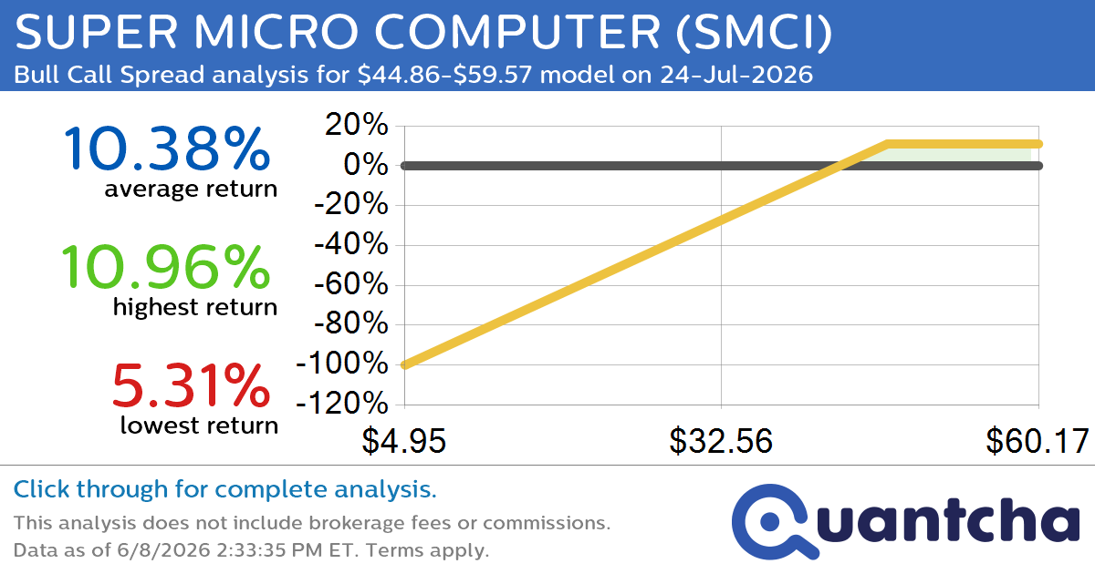Big Gainer Alert: Trading today’s 7.2% move in SUPER MICRO COMPUTER $SMCI