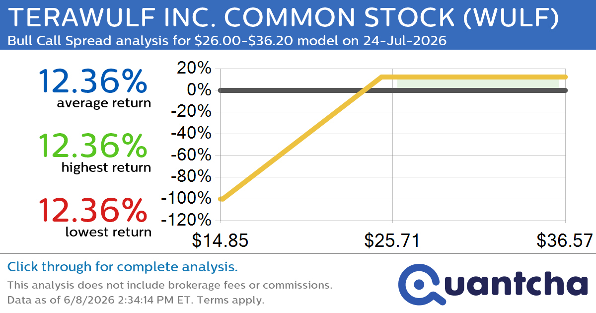 Big Gainer Alert: Trading today’s 7.8% move in TERAWULF INC. COMMON STOCK $WULF