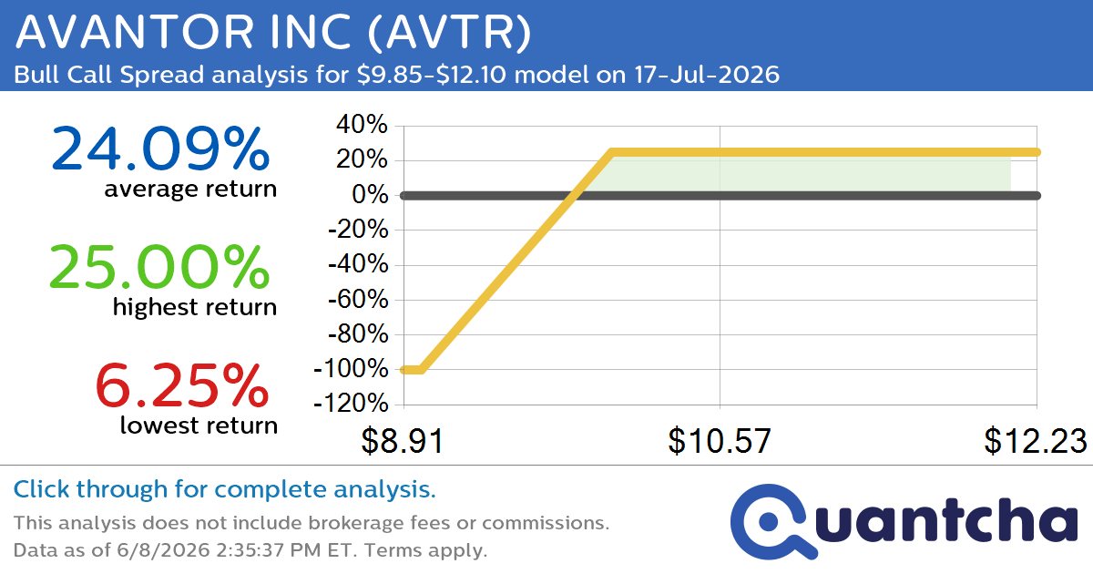 Big Gainer Alert: Trading today’s 7.0% move in AVANTOR INC $AVTR