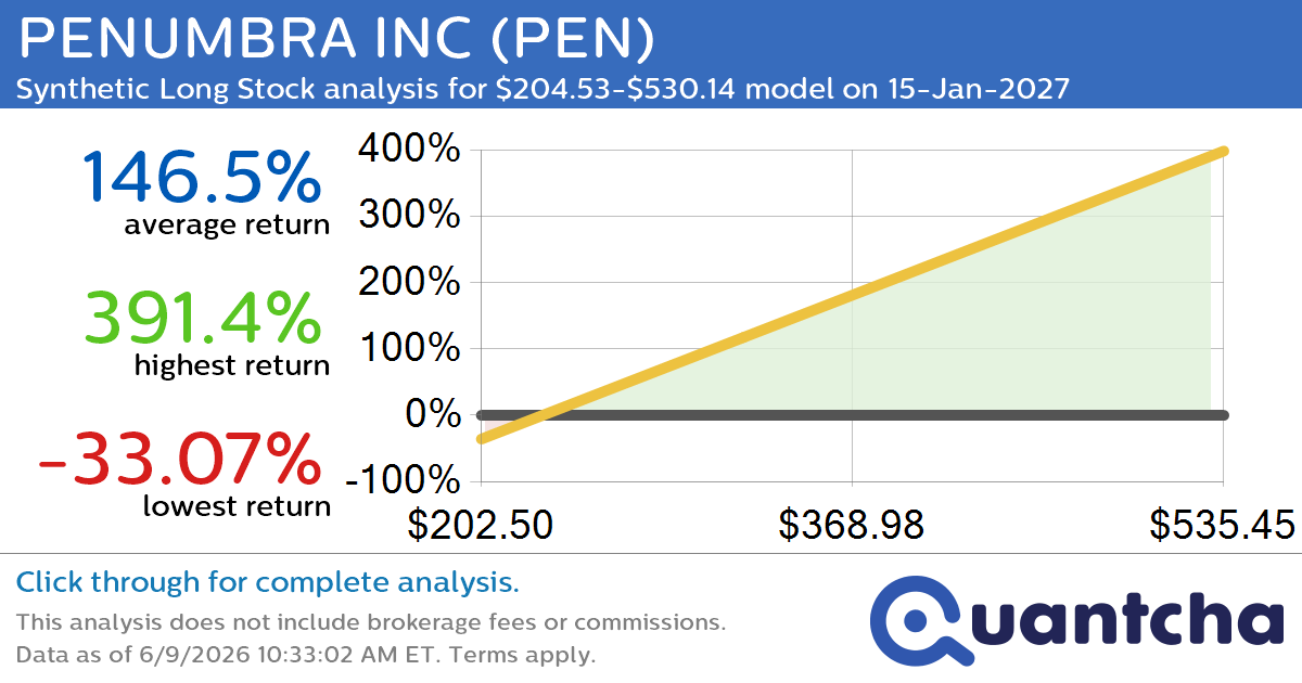 Synthetic Long Discount Alert: PENUMBRA INC $PEN trading at a 28.51% discount for the 15-Jan-2027 expiration