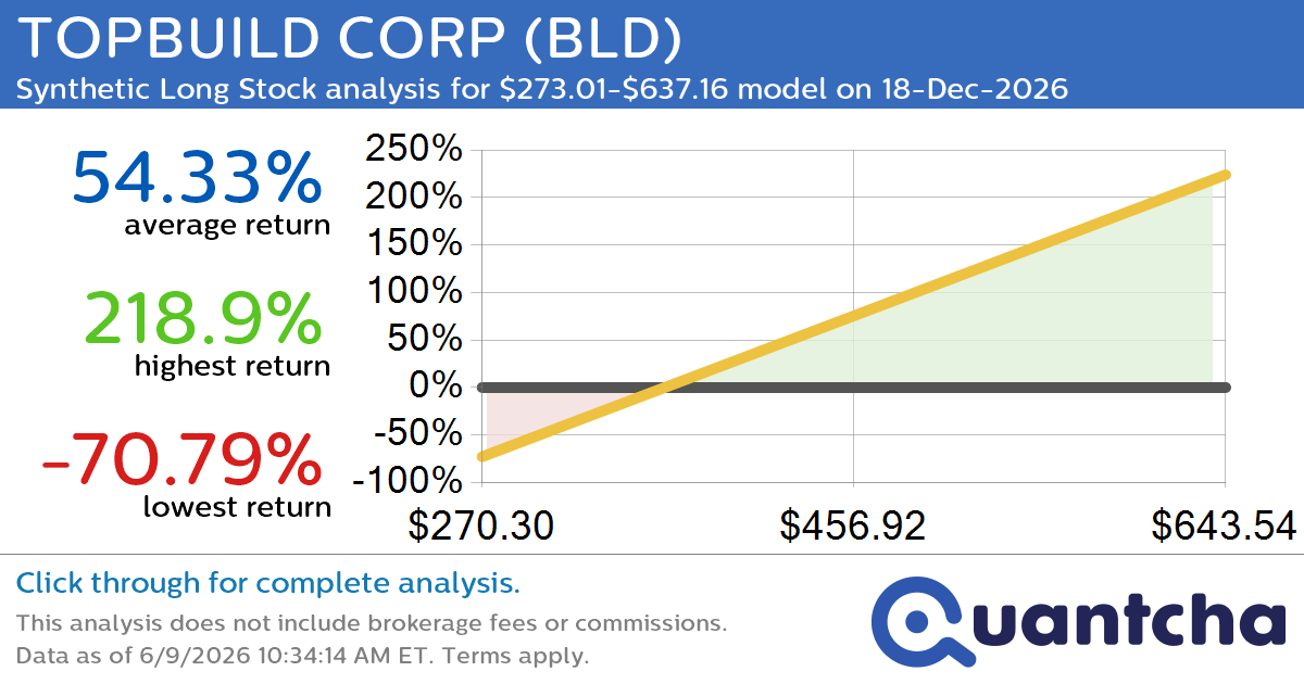 Synthetic Long Discount Alert: TOPBUILD CORP $BLD trading at a 11.40% discount for the 18-Dec-2026 expiration