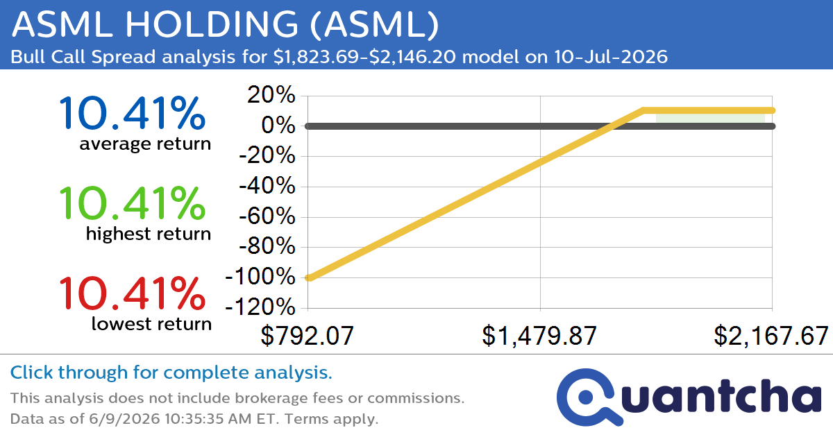 52-Week High Alert: Trading today’s movement in ASML HOLDING $ASML