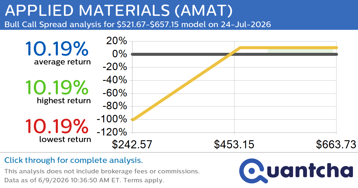 52-Week High Alert: Trading today’s movement in APPLIED MATERIALS $AMAT