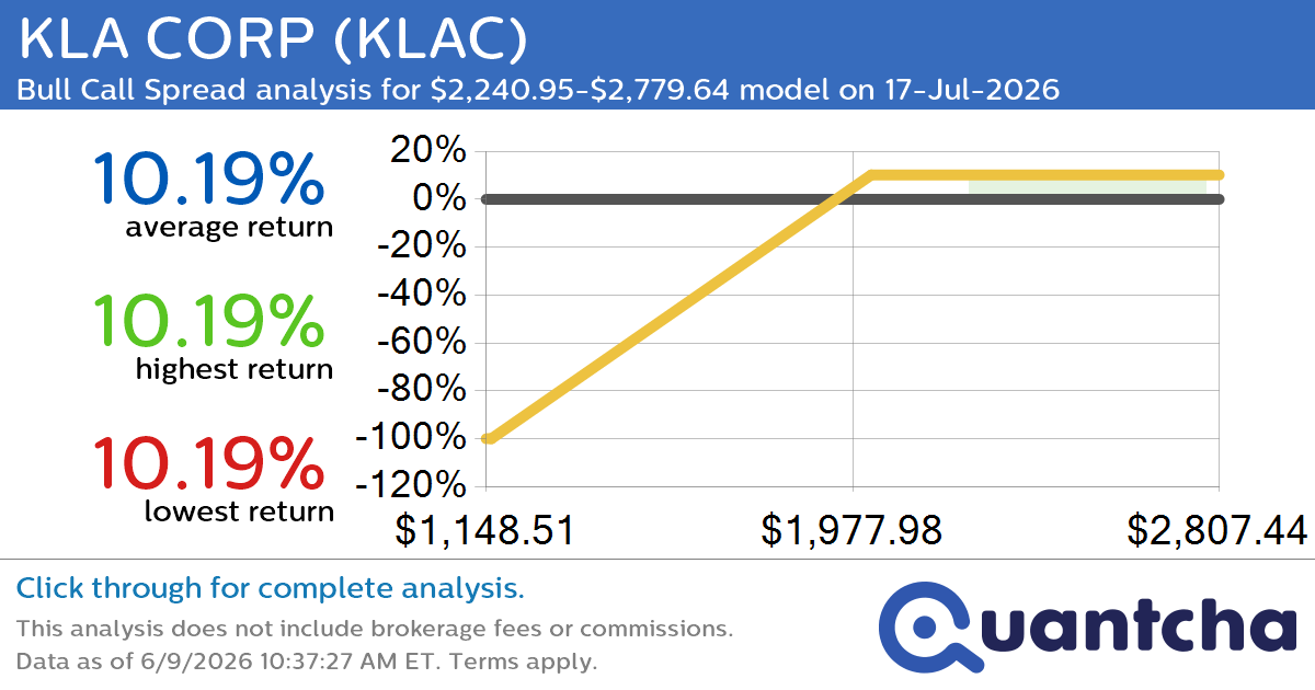 52-Week High Alert: Trading today’s movement in KLA CORP $KLAC