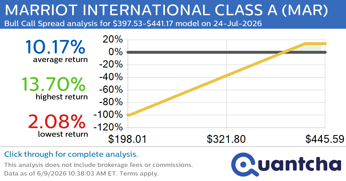 52-Week High Alert: Trading today’s movement in MARRIOT INTERNATIONAL CLASS A $MAR
