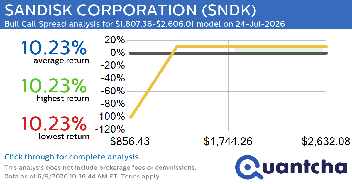 Big Gainer Alert: Trading today’s 9.6% move in SANDISK CORPORATION $SNDK
