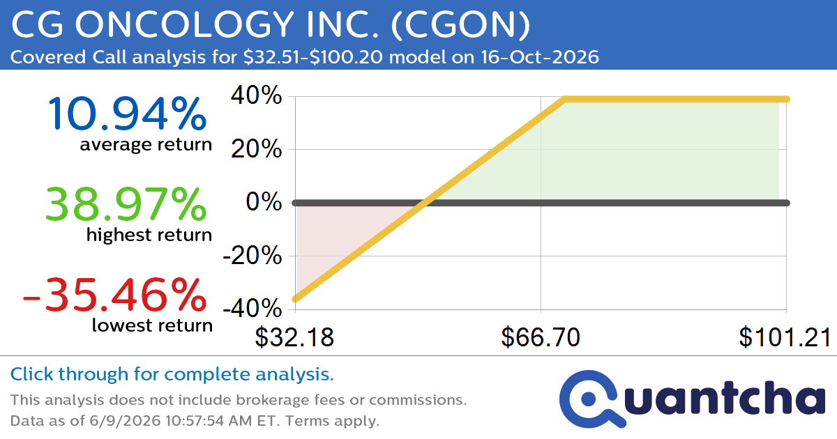 Covered Call Alert: CG ONCOLOGY INC. $CGON returning up to 38.42% through 16-Oct-2026