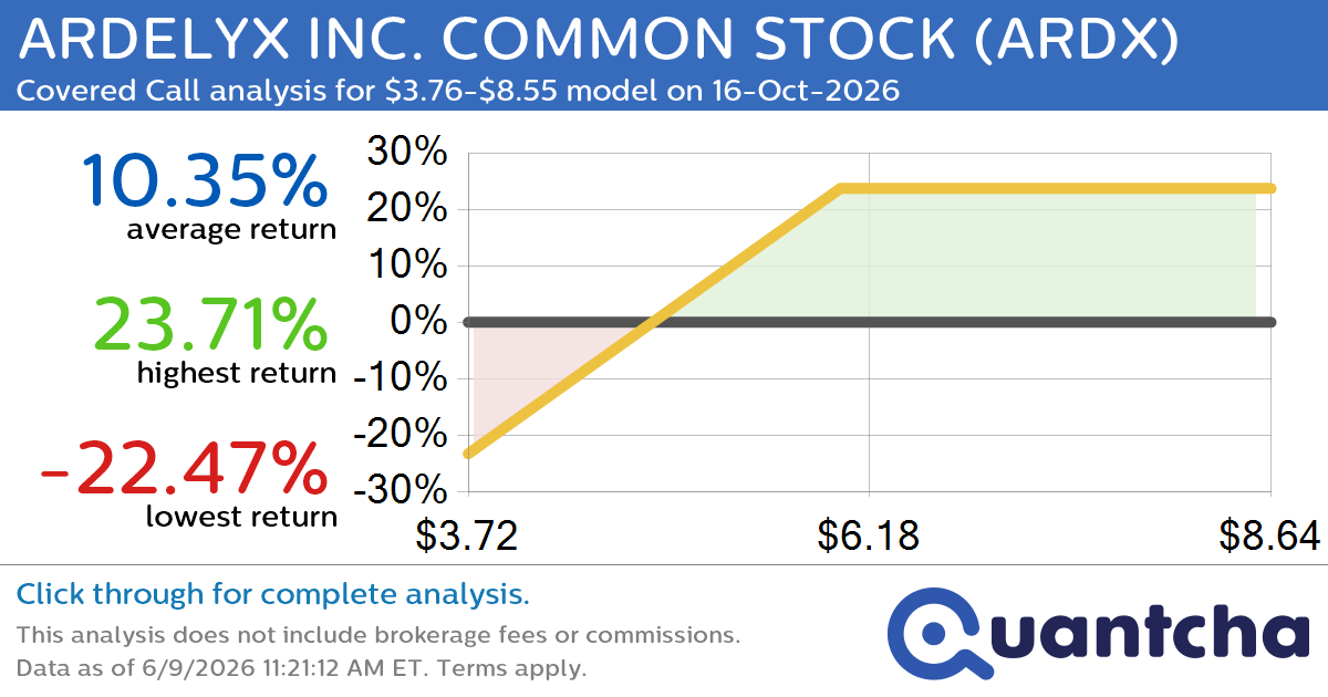 Covered Call Alert: ARDELYX INC. COMMON STOCK $ARDX returning up to 23.71% through 16-Oct-2026