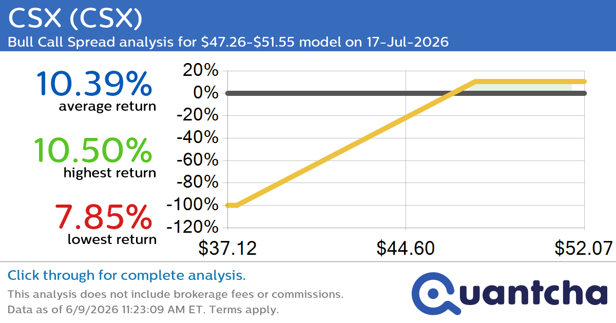 52-Week High Alert: Trading today’s movement in CSX $CSX