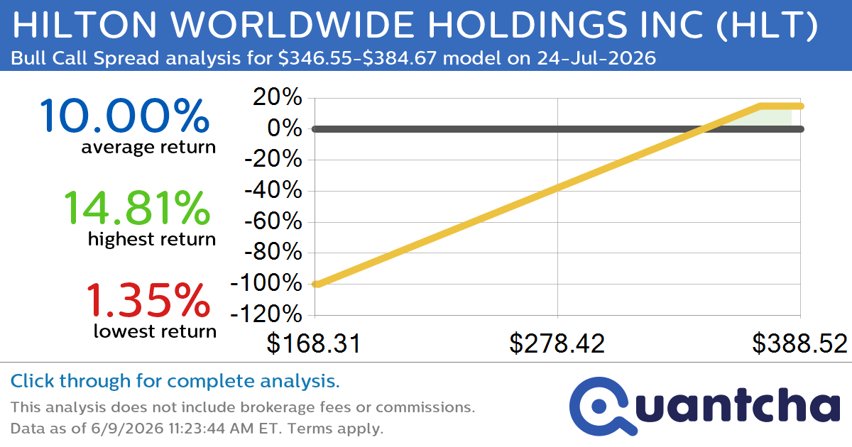52-Week High Alert: Trading today’s movement in HILTON WORLDWIDE HOLDINGS INC $HLT