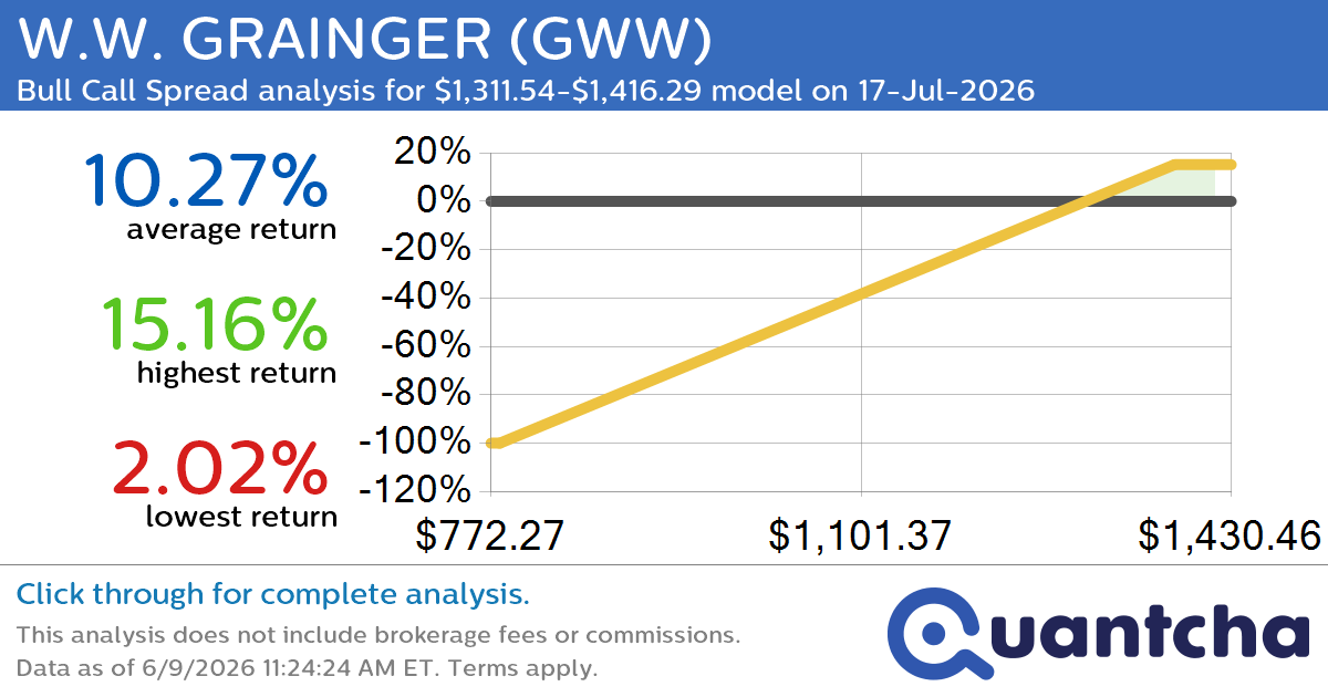 52-Week High Alert: Trading today’s movement in W.W. GRAINGER $GWW