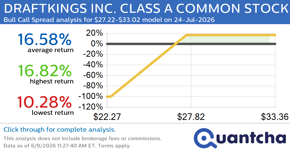 Big Gainer Alert: Trading today’s 9.3% move in DRAFTKINGS INC. CLASS A COMMON STOCK $DKNG