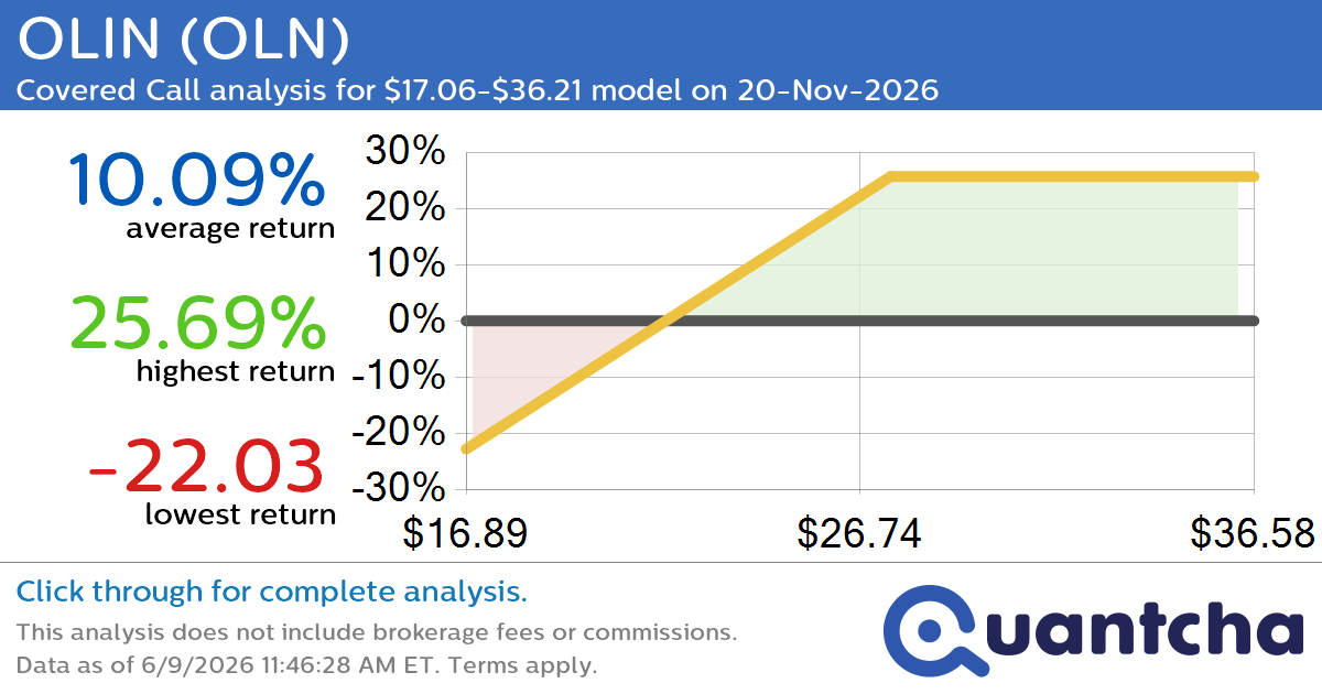 Covered Call Alert: OLIN $OLN returning up to 25.69% through 20-Nov-2026