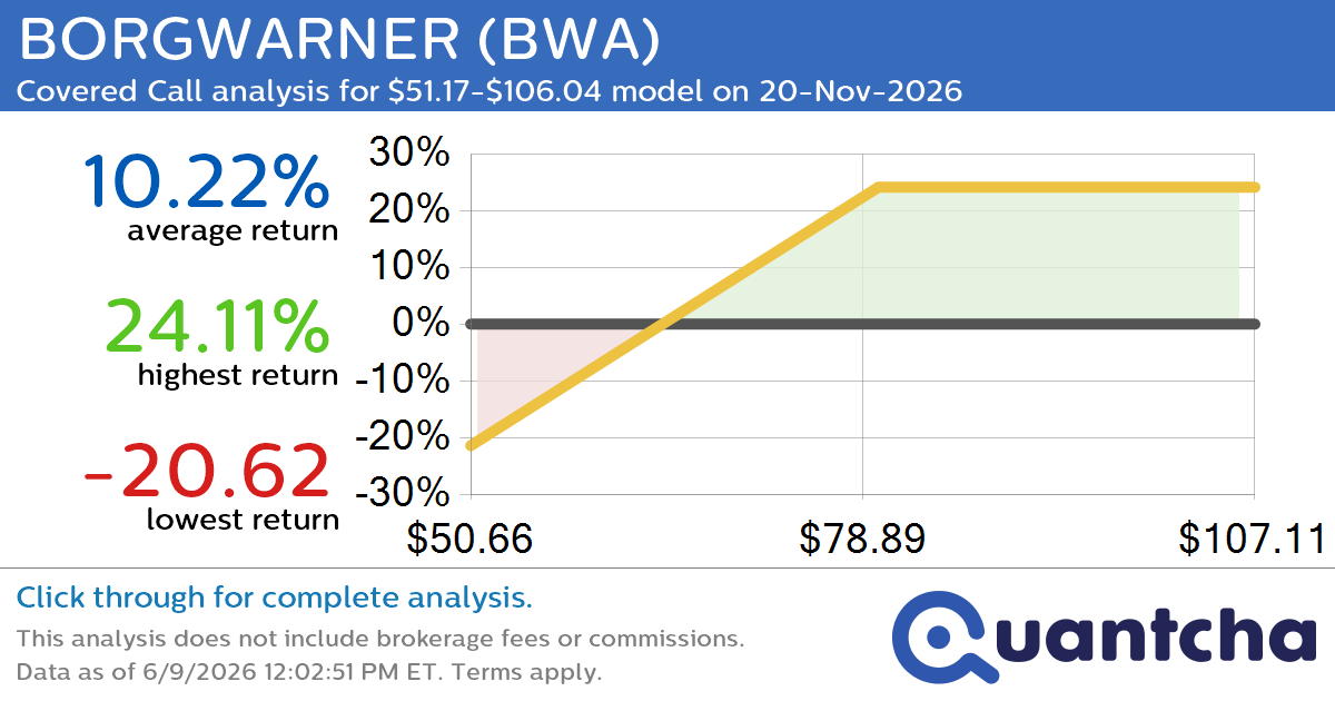 Covered Call Alert: BORGWARNER $BWA returning up to 24.11% through 20-Nov-2026