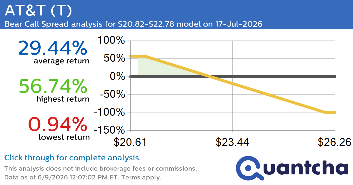 52-Week Low Alert: Trading today’s movement in AT&T $T
