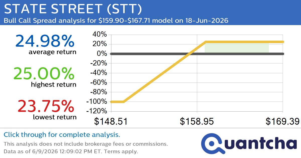 52-Week High Alert: Trading today’s movement in STATE STREET $STT